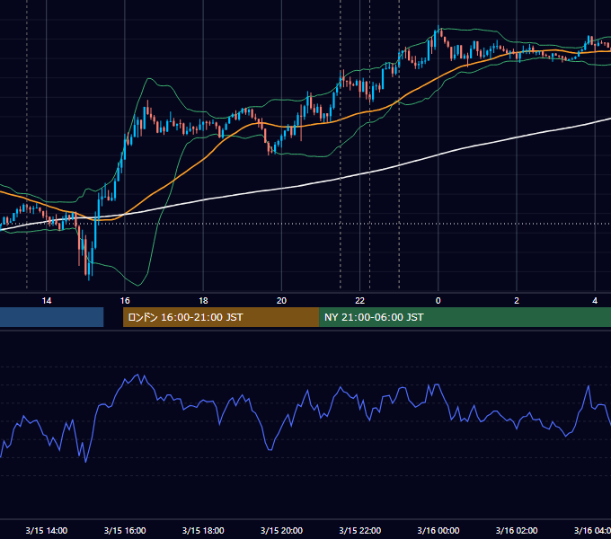 2024年3月15日（金） USD/JPY 5分足チャート