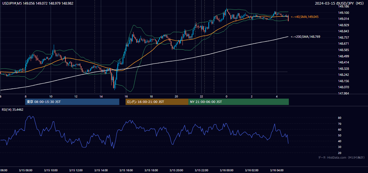 2024-03-15（金） USD/JPY 5分足チャート