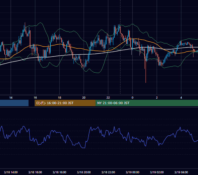 2024年3月18日（月） USD/JPY 5分足チャート