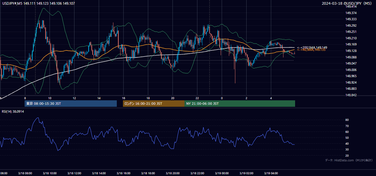 2024-03-18(月) USD/JPY 5分足チャート