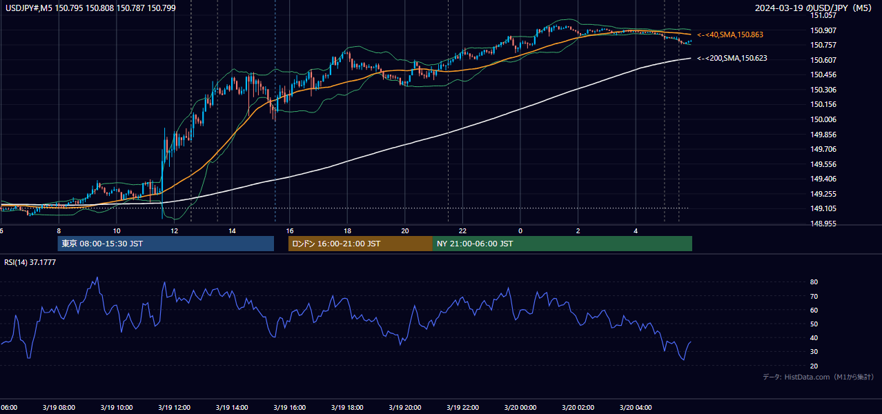 2024-03-19(火) USD/JPY 5分足チャート