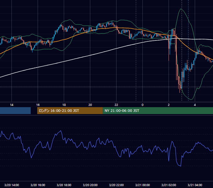 2024年3月20日（水） USD/JPY 5分足チャート