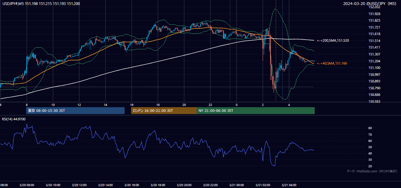2024-03-20(水) USD/JPY 5分足チャート