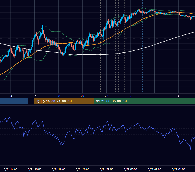 2024年3月21日（木） USD/JPY 5分足チャート