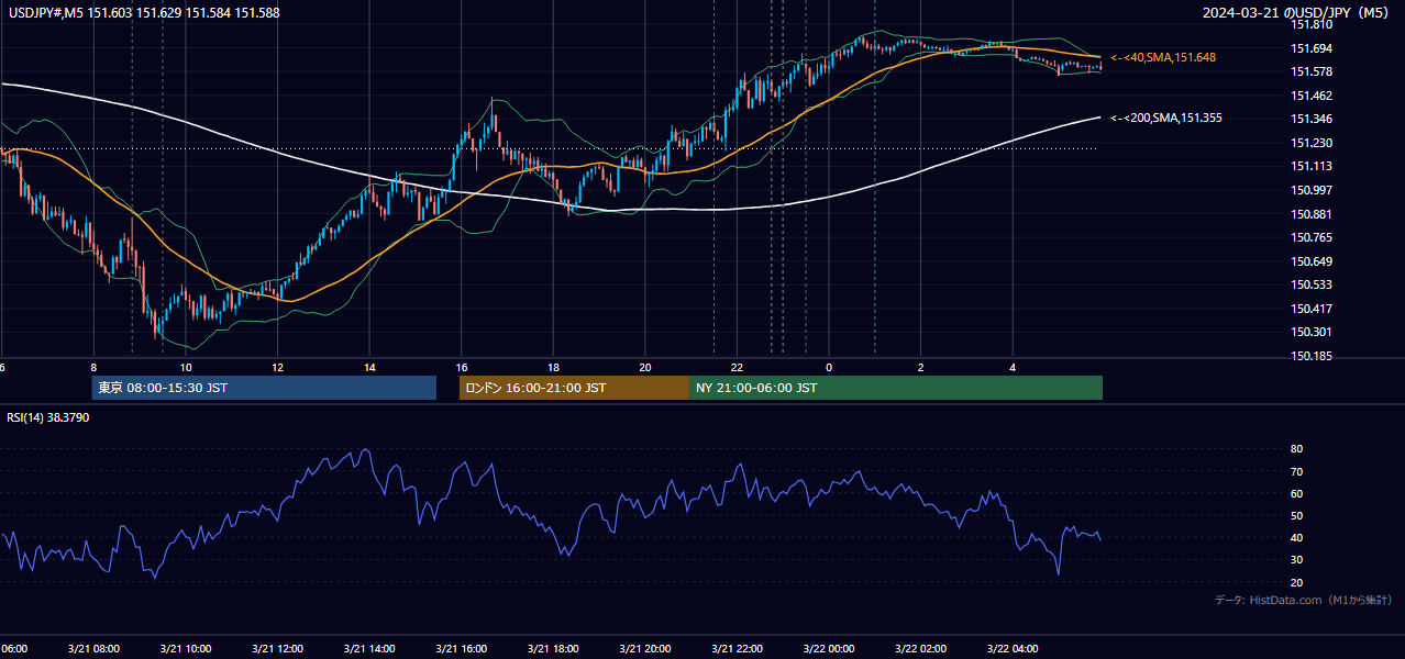 2024-03-21(木) USD/JPY 5分足チャート