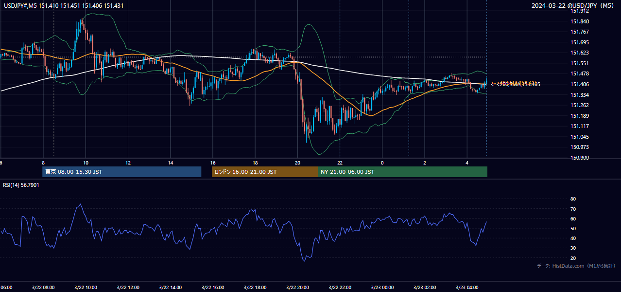 2024-03-22(金) USD/JPY 5分足チャート