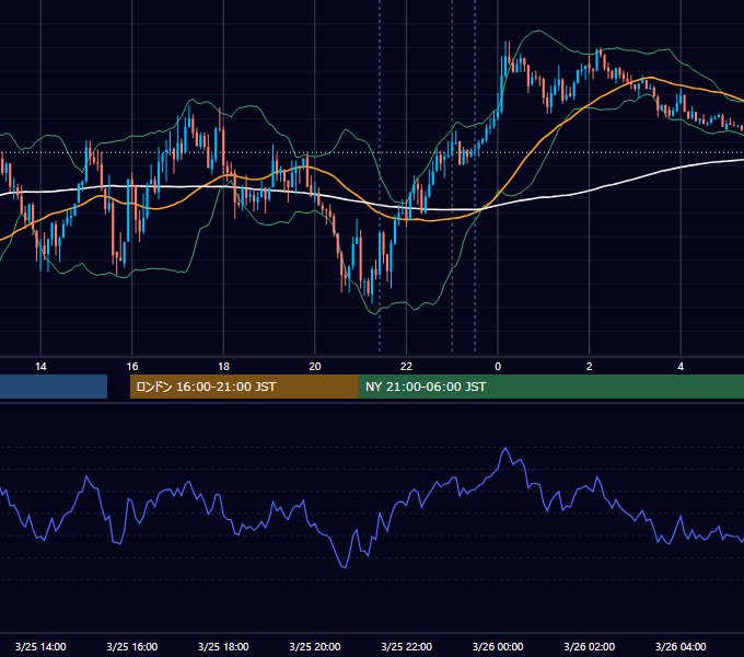 2024年3月25日（月） USD/JPY 5分足チャート