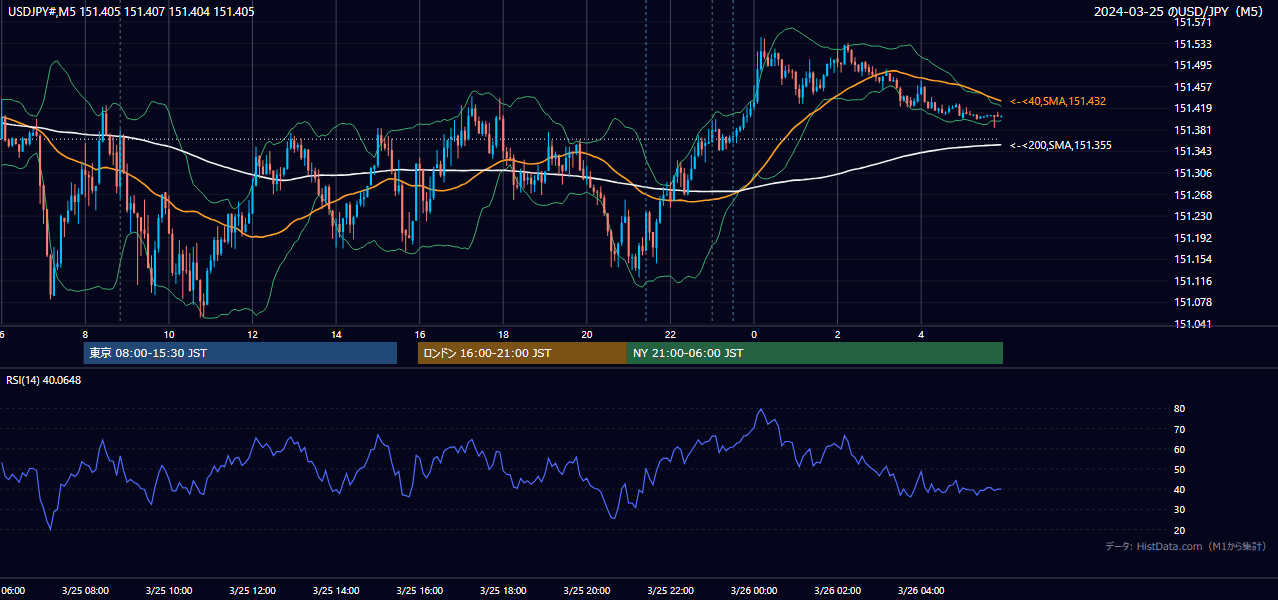 2024-03-25(月) USD/JPY 5分足チャート