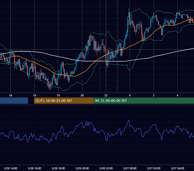 2024年3月26日（火） USD/JPY 5分足チャート