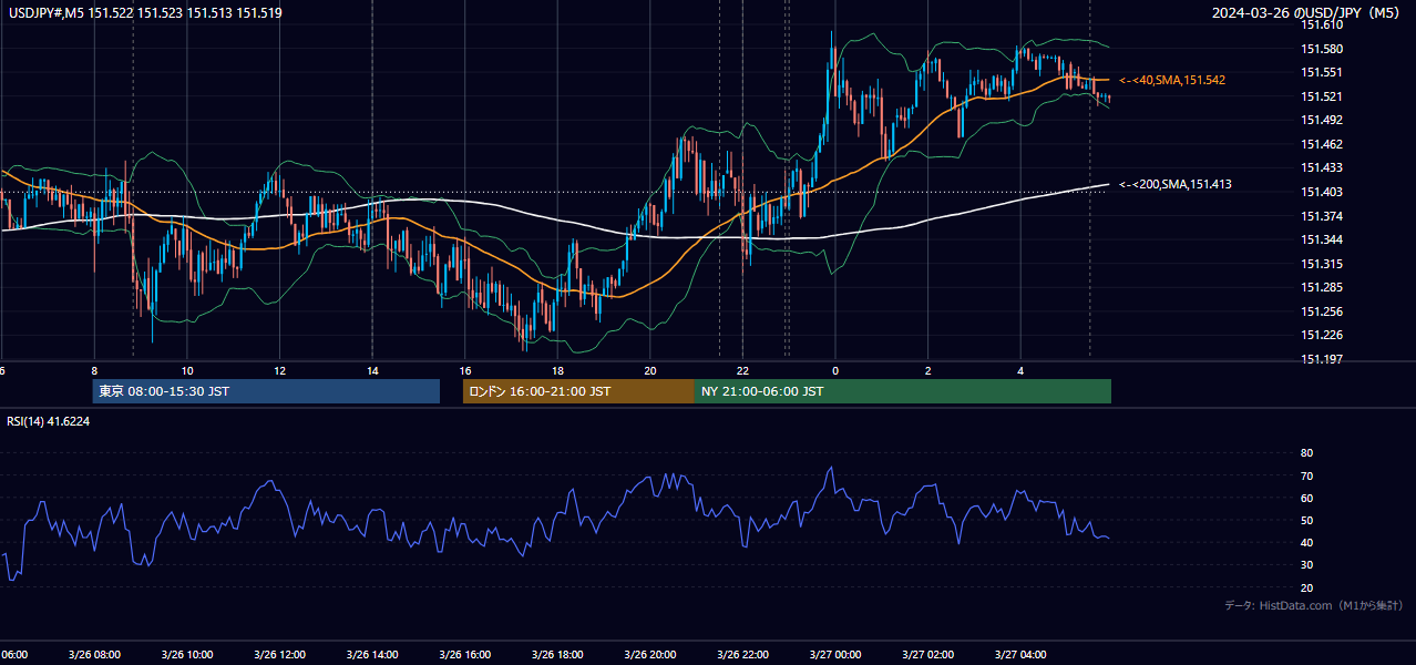 2024-03-26(火) USD/JPY 5分足チャート