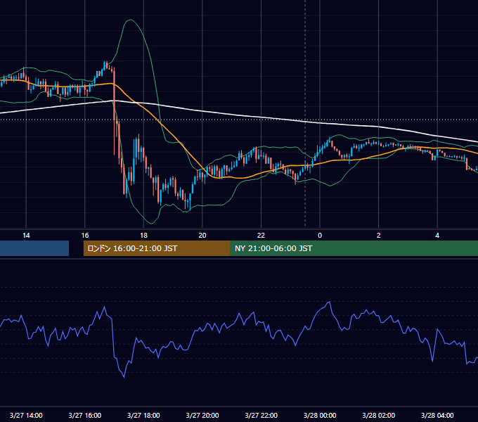 2024年3月27日（水） USD/JPY 5分足チャート