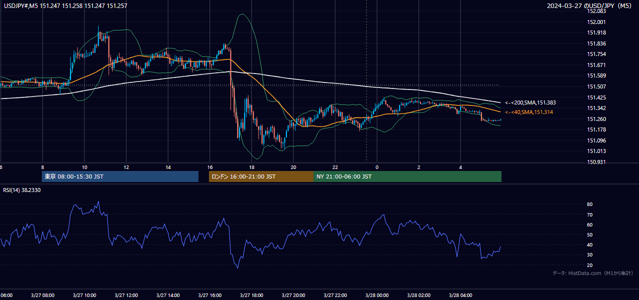 2024-03-27(水) USD/JPY 5分足チャート