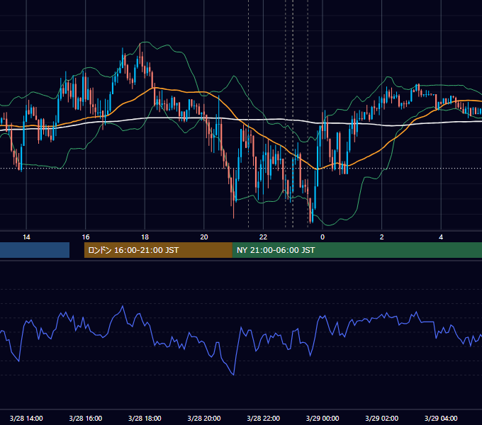 2024年3月28日（木） USD/JPY 5分足チャート