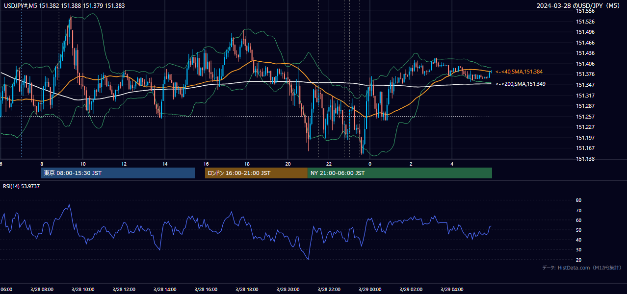 2024年3月28日(木) USD/JPY 5分足チャート