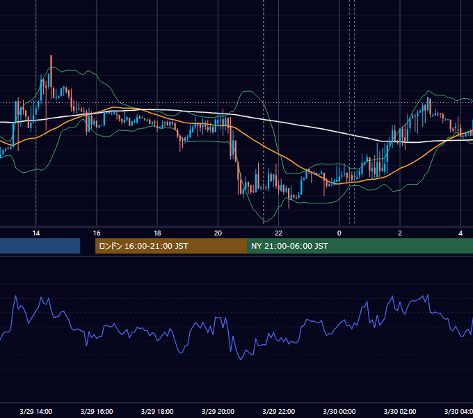 2024年3月29日（金） USD/JPY 5分足チャート