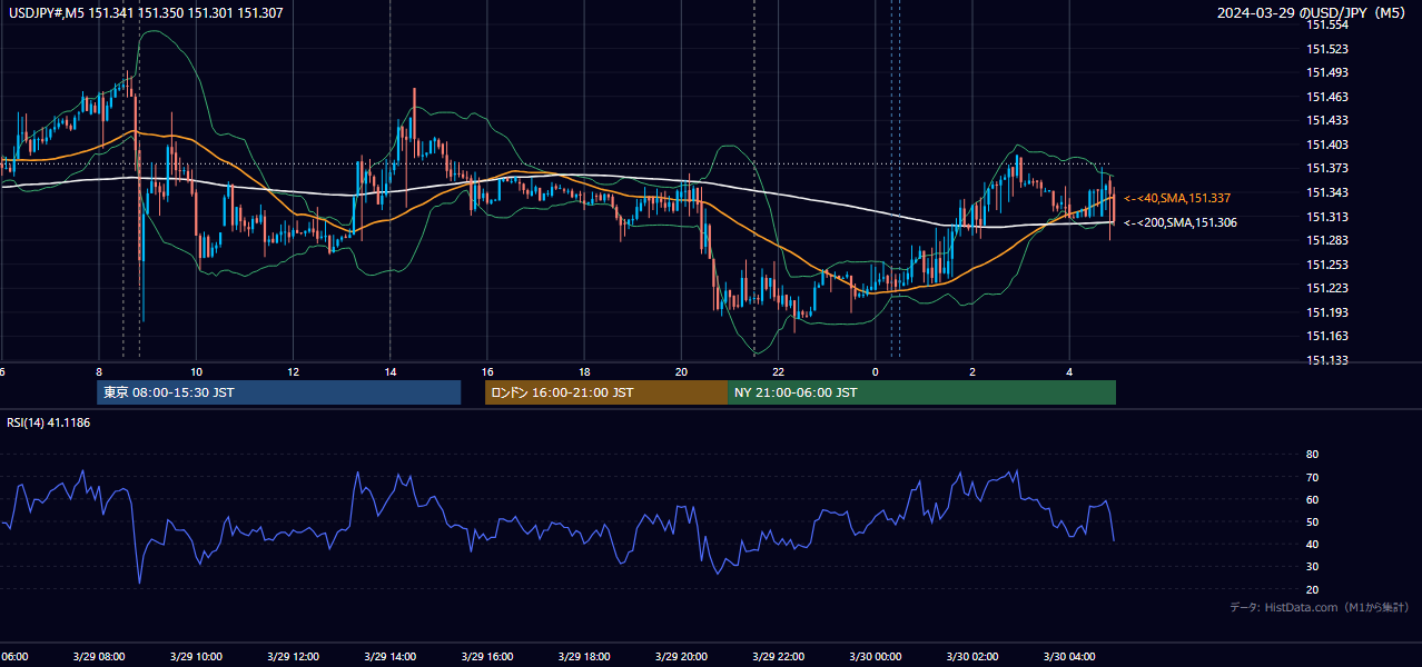 2024年3月29日（金） USD/JPY 5分足チャート