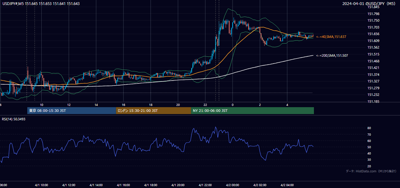 2024年4月1日（月） USD/JPY 5分足チャート