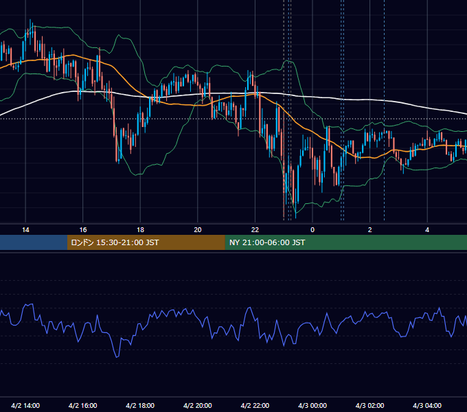 2024年4月2日（火） USD/JPY 5分足チャート