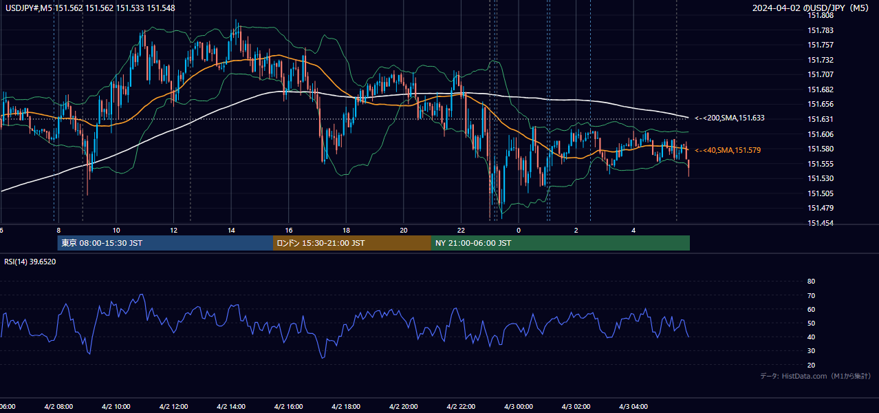 2024年4月2日(火) USD/JPY 5分足チャート