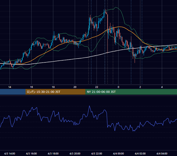 2024年4月3日（水） USD/JPY 5分足チャート