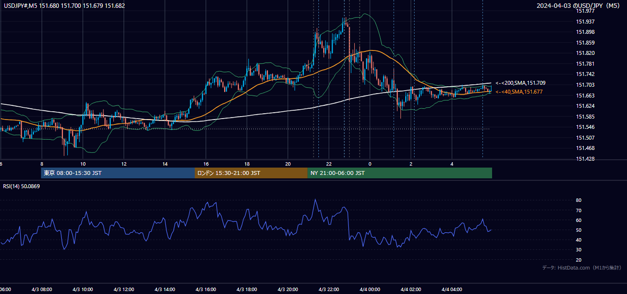 2024年4月3日（水） USD/JPY 5分足チャート
