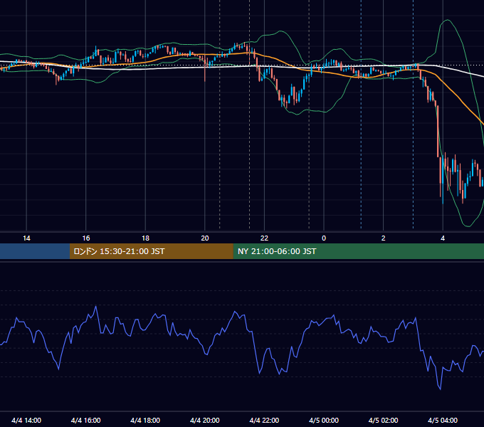 2024年4月4日（木） USD/JPY 5分足チャート