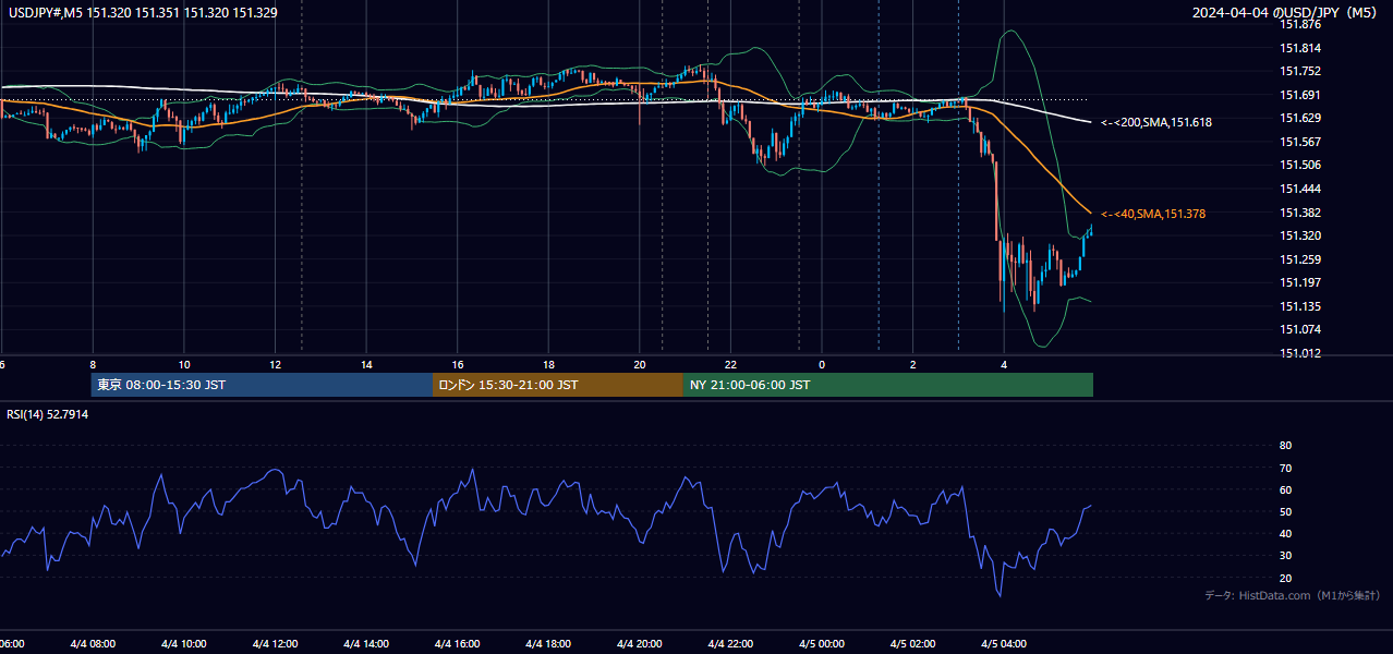 2024-04-04(木) USD/JPY 5分足チャート