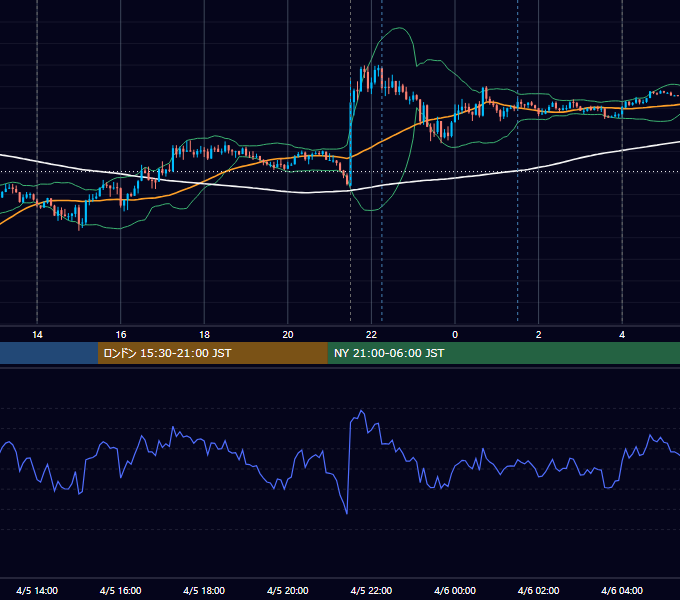 2024年4月5日（金） USD/JPY 5分足チャート