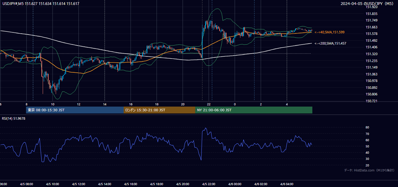 2024-04-05(金) USD/JPY 5分足チャート