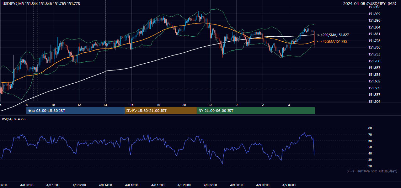 2024-04-08(月) USD/JPY 5分足チャート