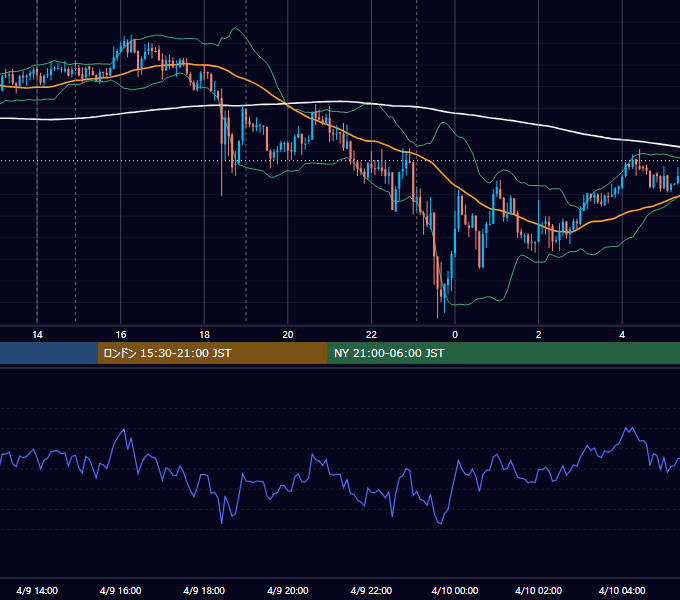 2024年4月9日（火） USD/JPY 5分足チャート