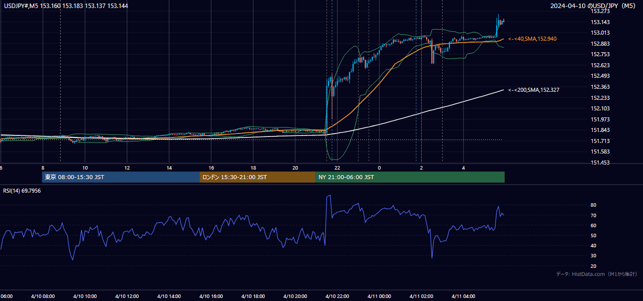 2024年4月10日(水) USD/JPY 5分足チャート