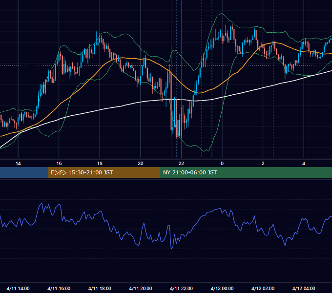 2024年4月11日（木） USD/JPY 5分足チャート