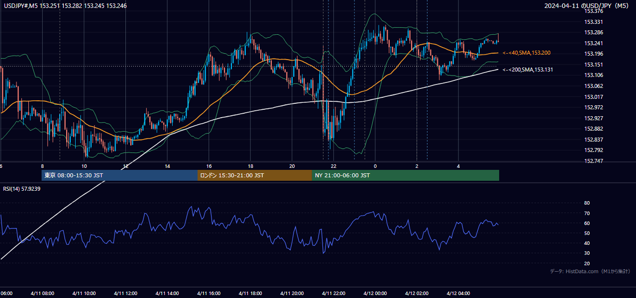 2024-04-11(木) USD/JPY 5分足チャート