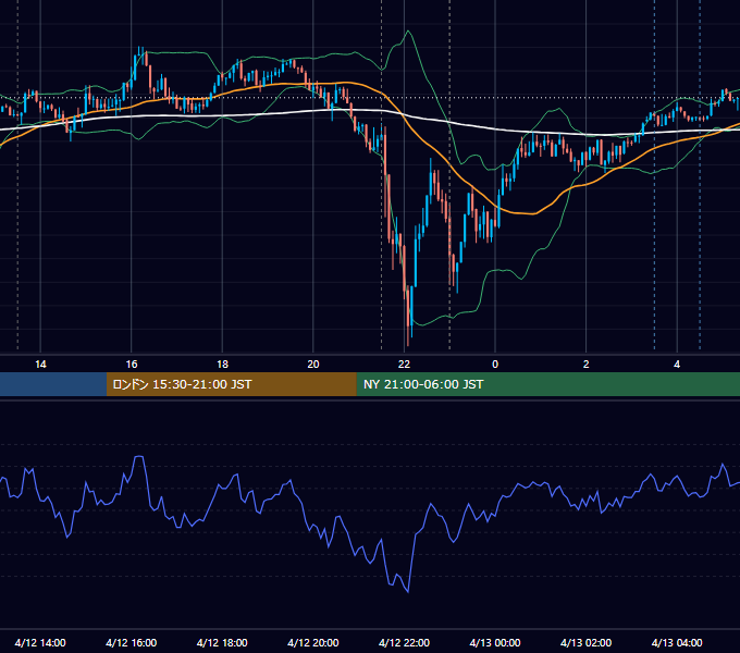 2024年4月12日（金） USD/JPY 5分足チャート