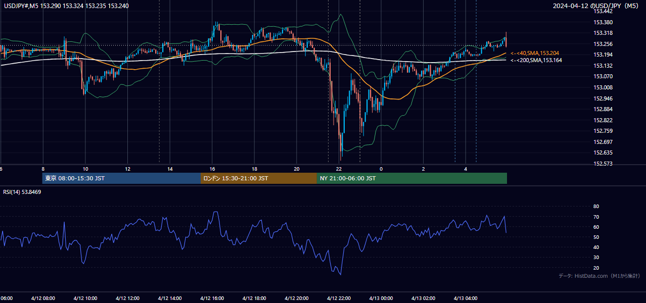 2024年4月12日(金) USD/JPY 5分足チャート