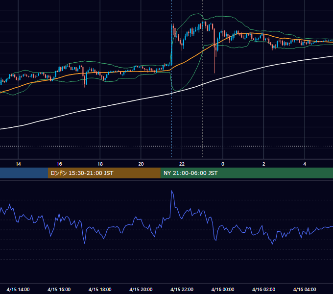 2024年4月15日（月） USD/JPY 5分足チャート