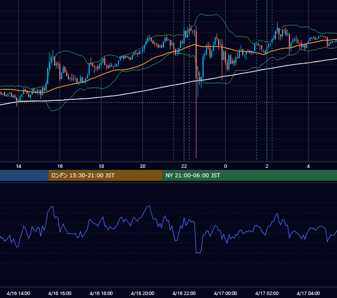 2024年4月16日（火） USD/JPY 5分足チャート