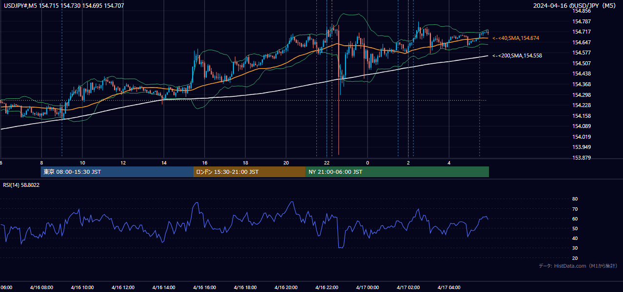 2024-04-16(火) USD/JPY 5分足チャート