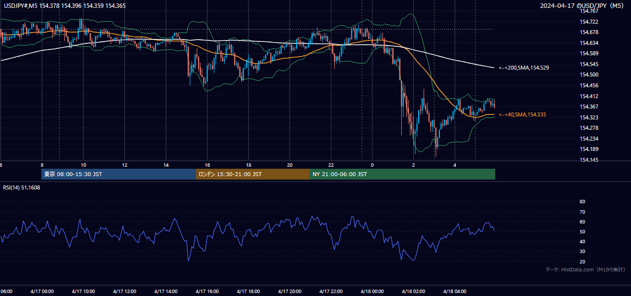 2024-04-17(水) USD/JPY 5分足チャート