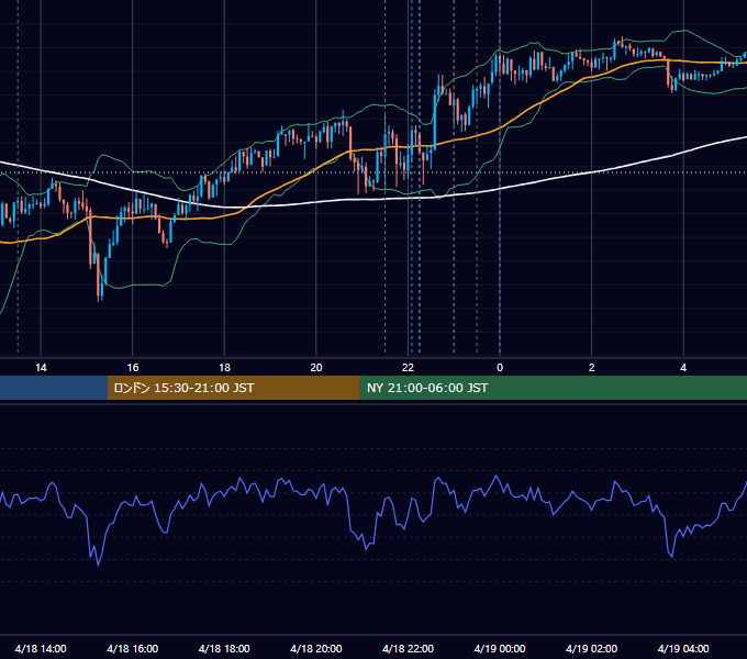 2024年4月18日（木） USD/JPY 5分足チャート