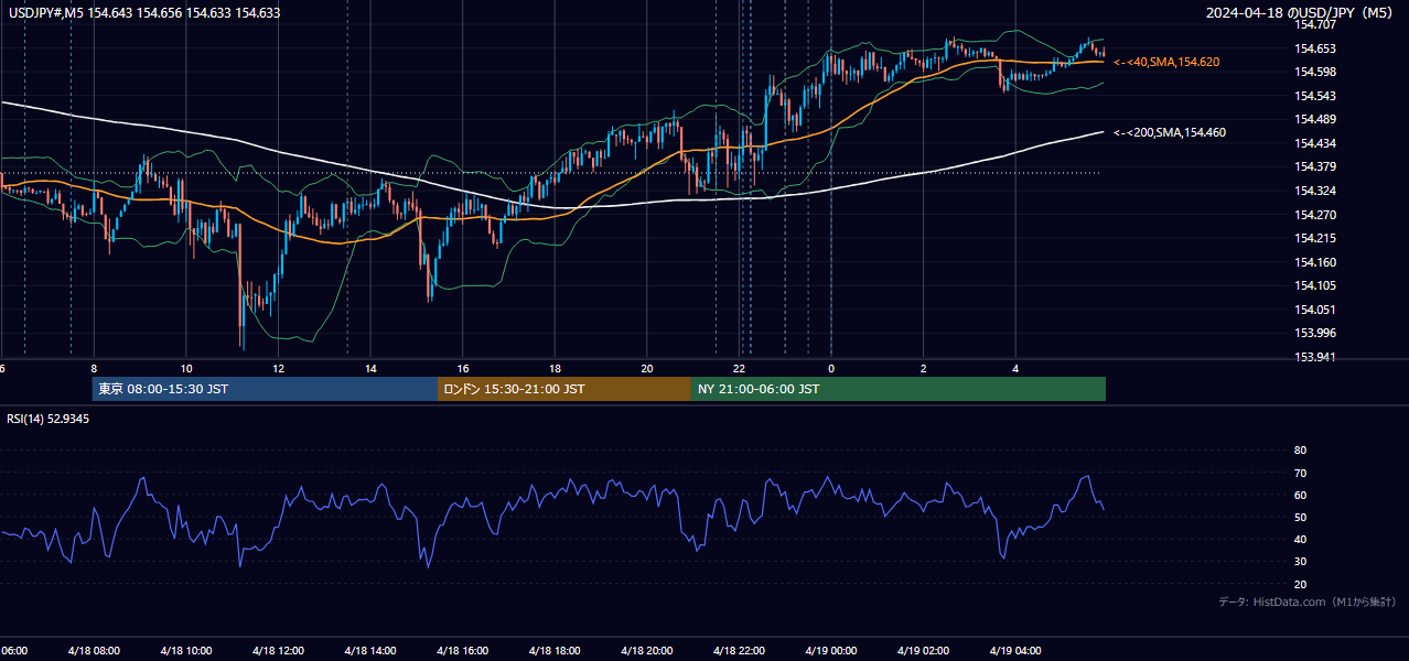 2024-04-18(木) USD/JPY 5分足チャート