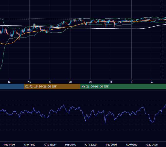 2024年4月19日（金） USD/JPY 5分足チャート