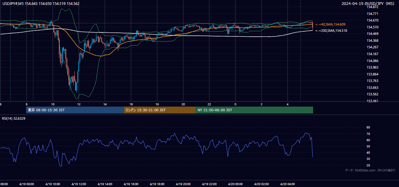 2024-04-19(金) USD/JPY 5分足チャート