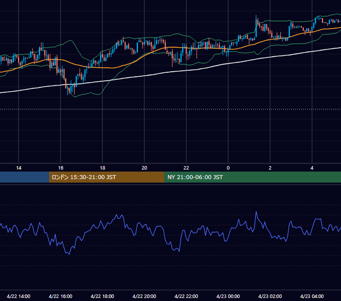 2024年4月22日（月） USD/JPY 5分足チャート