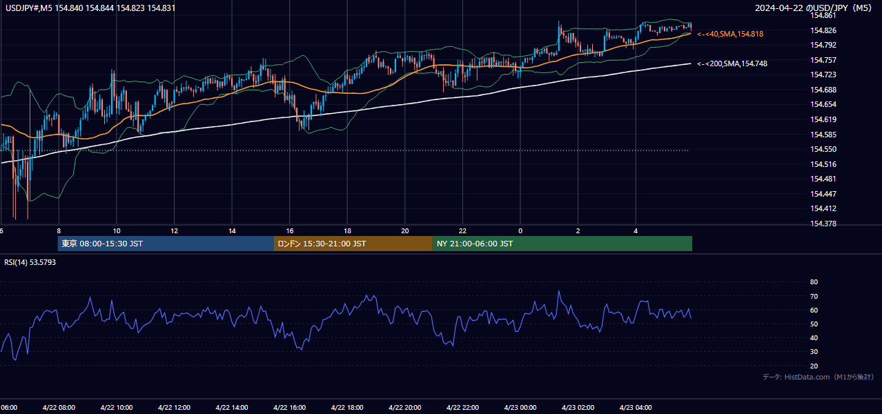 2024-04-22（月） USD/JPY 5分足チャート