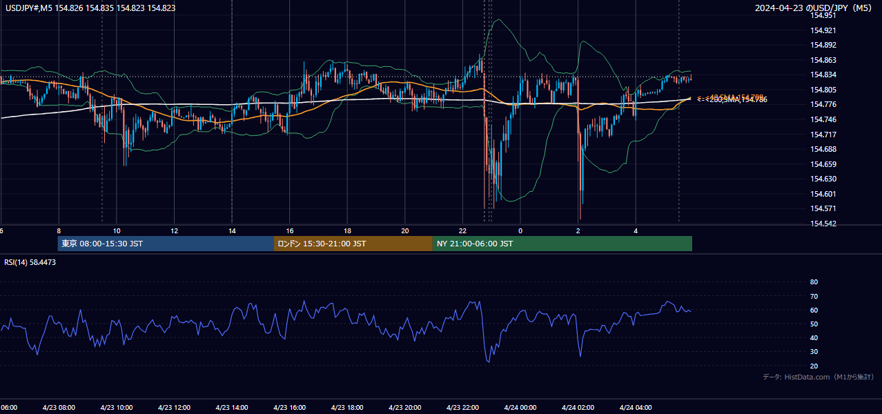 2024-04-23（火） USD/JPY 5分足チャート
