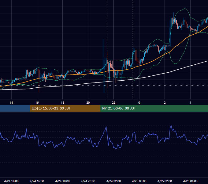2024年4月24日（水） USD/JPY 5分足チャート