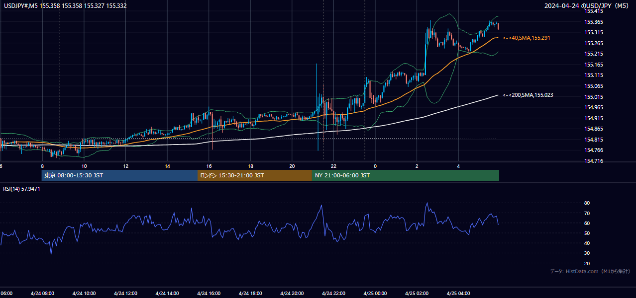 2024-04-24（水） USD/JPY 5分足チャート