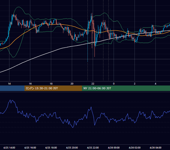 2024年4月25日（木） USD/JPY 5分足チャート